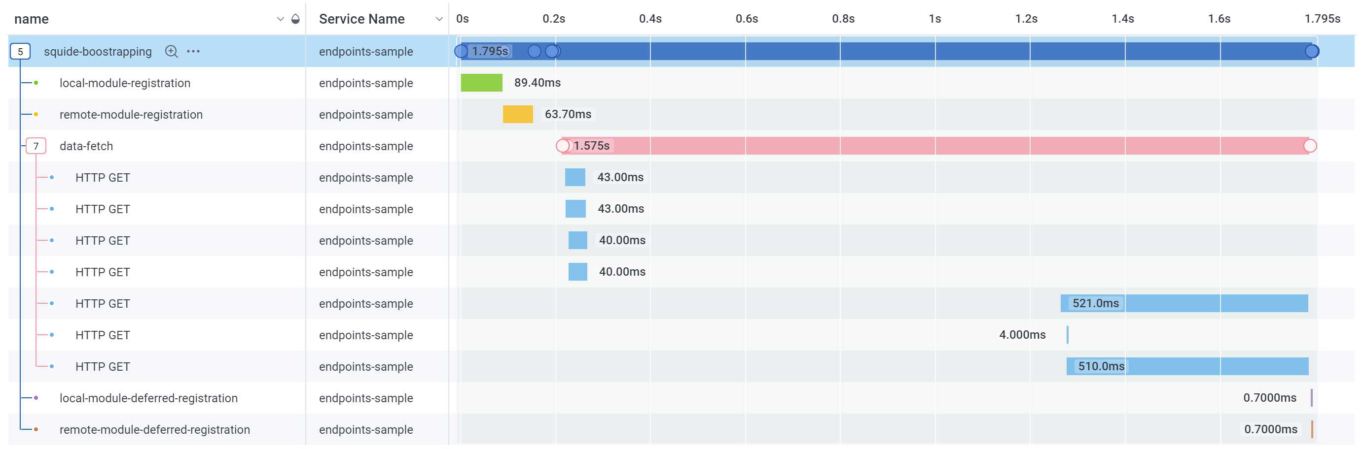 Bootstrapping flow performance